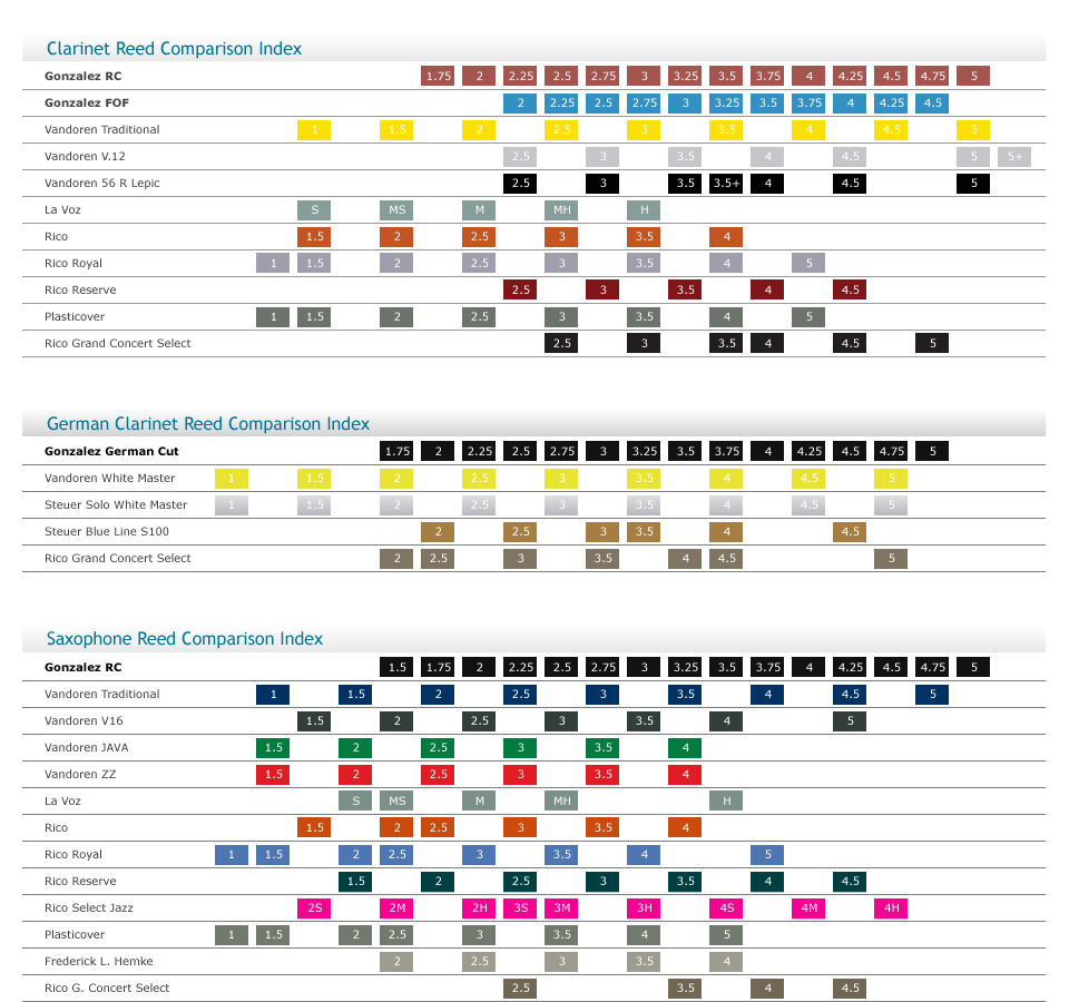 Gonzalez reeds comparison chart